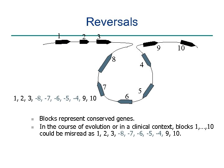 Reversals 1 2 3 9 8 4 7 1, 2, 3, -8, -7, -6,