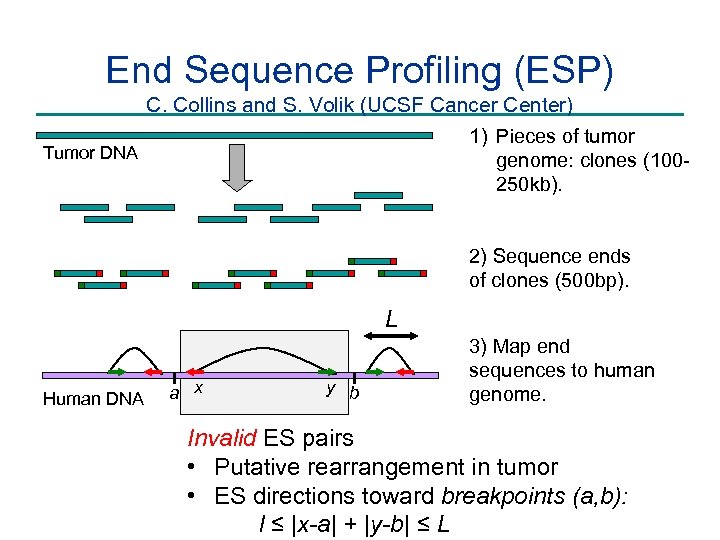 End Sequence Profiling (ESP) C. Collins and S. Volik (UCSF Cancer Center) 1) Pieces