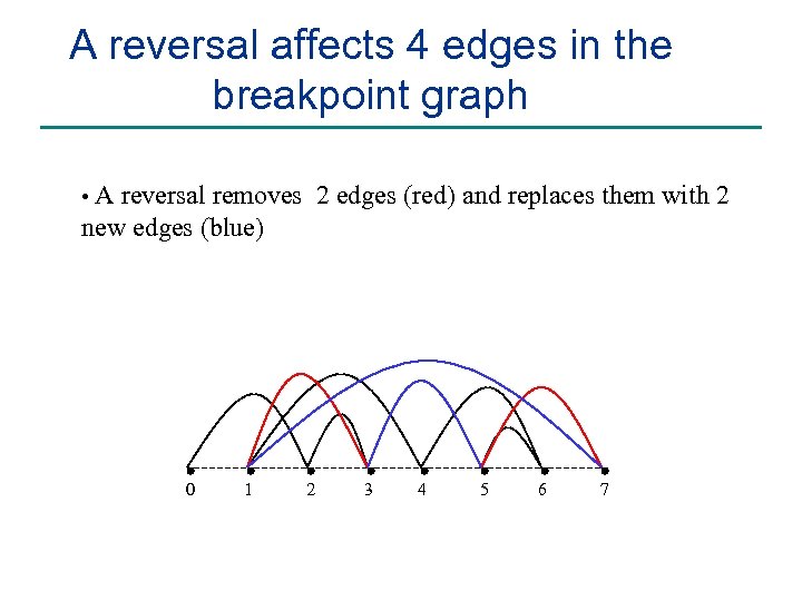 A reversal affects 4 edges in the breakpoint graph • A reversal removes 2