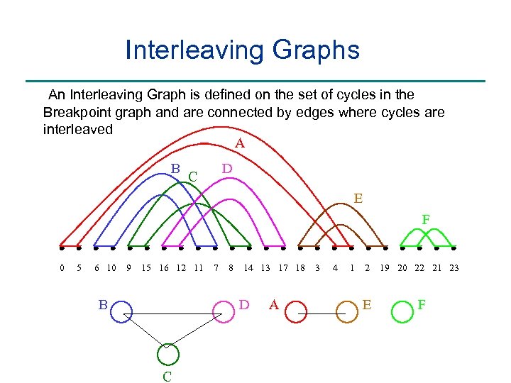 Interleaving Graphs An Interleaving Graph is defined on the set of cycles in the