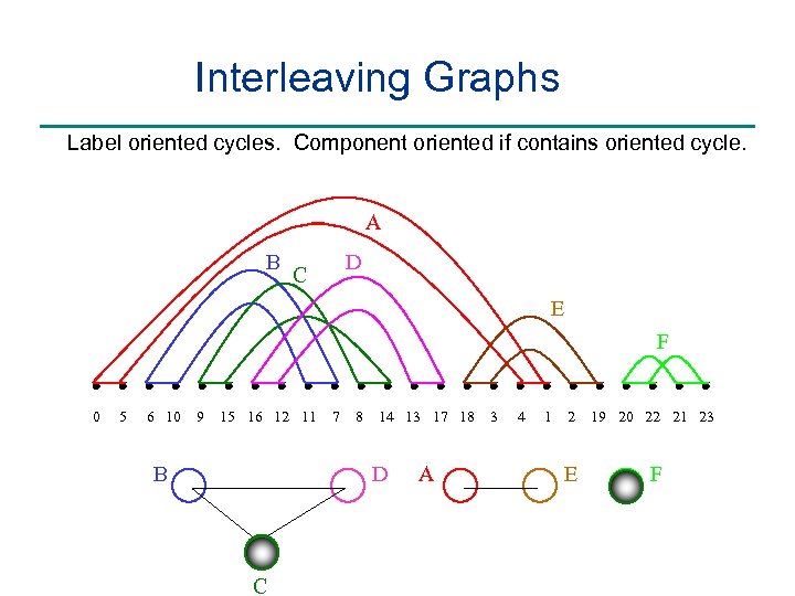 Interleaving Graphs Label oriented cycles. Component oriented if contains oriented cycle. A B D