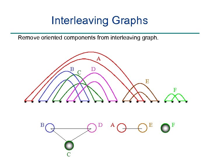 Interleaving Graphs Remove oriented components from interleaving graph. A B C D E F