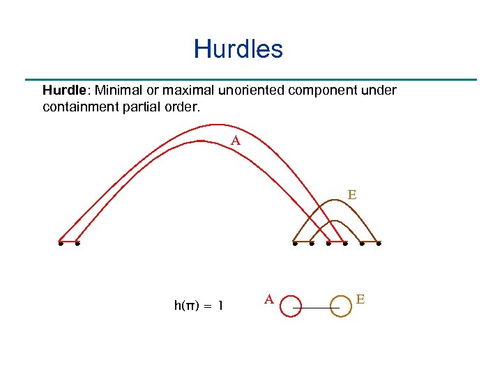 Hurdles Hurdle: Minimal or maximal unoriented component under containment partial order. A E h(π)