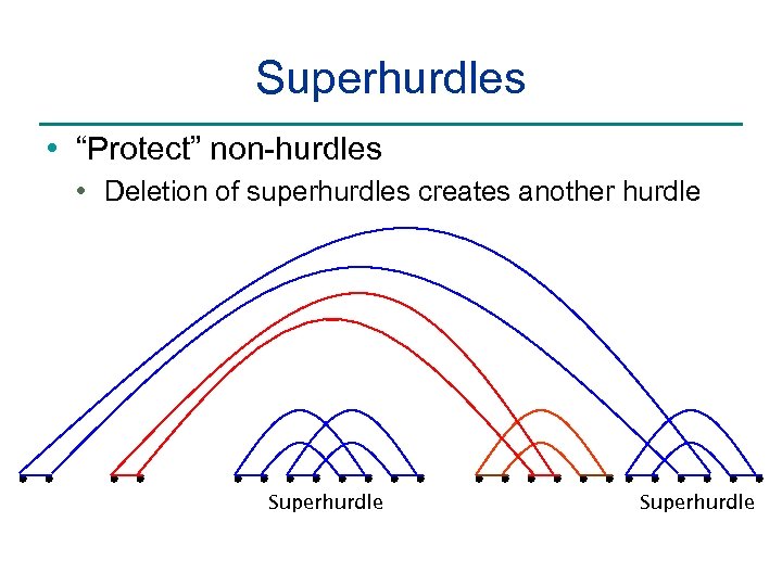 Superhurdles • “Protect” non-hurdles • Deletion of superhurdles creates another hurdle Superhurdle 