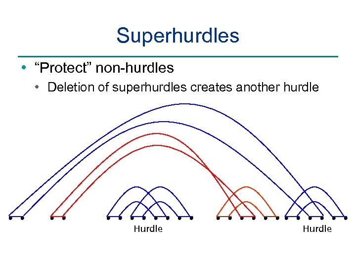 Superhurdles • “Protect” non-hurdles • Deletion of superhurdles creates another hurdle Hurdle 