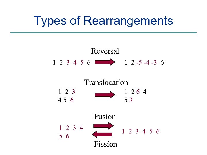 Types of Rearrangements Reversal 1 2 3 4 5 6 1 2 -5 -4