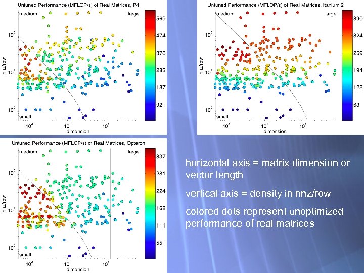 horizontal axis = matrix dimension or vector length vertical axis = density in nnz/row