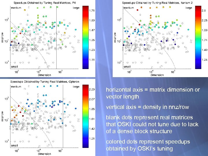 horizontal axis = matrix dimension or vector length vertical axis = density in nnz/row