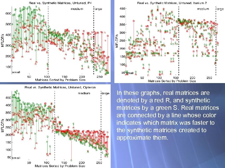 In these graphs, real matrices are denoted by a red R, and synthetic matrices