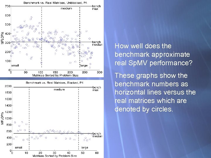 How well does the benchmark approximate real Sp. MV performance? These graphs show the
