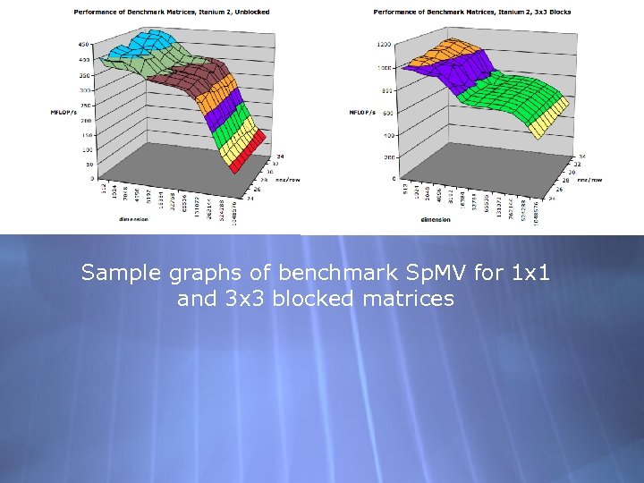 Sample graphs of benchmark Sp. MV for 1 x 1 and 3 x 3