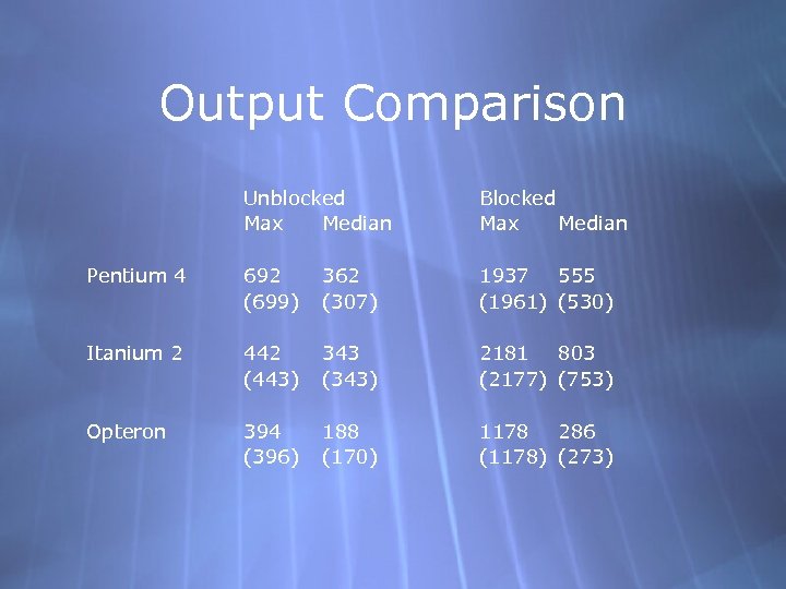 Output Comparison Unblocked Max Median Blocked Max Median Pentium 4 692 (699) 362 (307)
