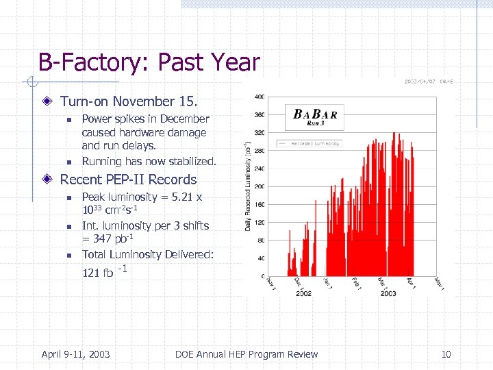 B-Factory: Past Year Turn-on November 15. n n Power spikes in December caused hardware