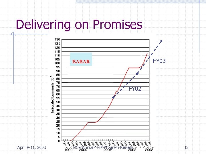 Delivering on Promises FY 03 FY 02 April 9 -11, 2003 DOE Annual HEP