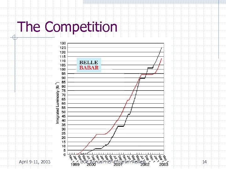 The Competition April 9 -11, 2003 DOE Annual HEP Program Review 14 