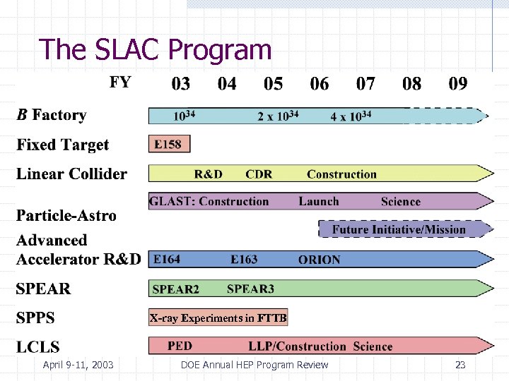 The SLAC Program X-ray Experiments in FTTB April 9 -11, 2003 DOE Annual HEP