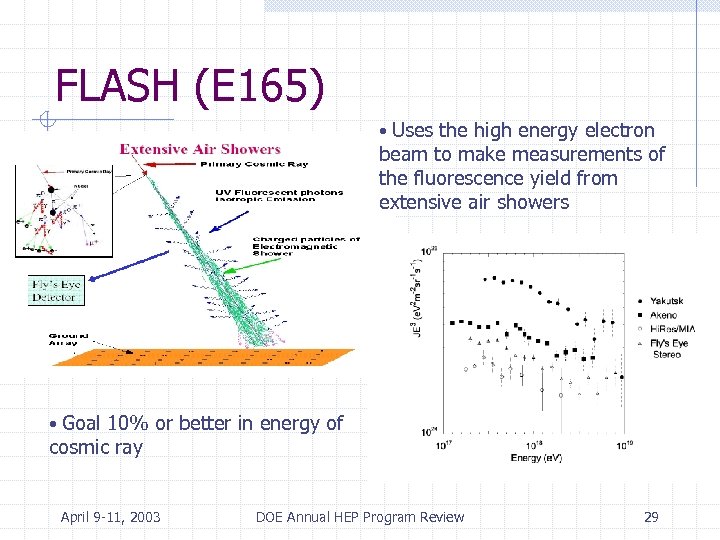 FLASH (E 165) Uses the high energy electron beam to make measurements of the