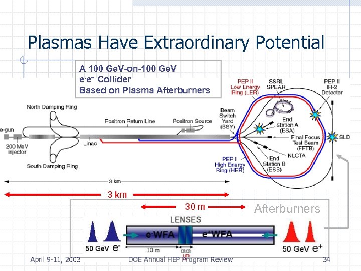 Plasmas Have Extraordinary Potential A 100 Ge. V-on-100 Ge. V e-e+ Collider Based on