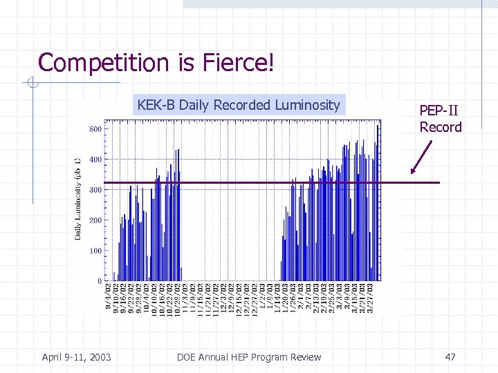 Competition is Fierce! KEK-B Daily Recorded Luminosity April 9 -11, 2003 DOE Annual HEP