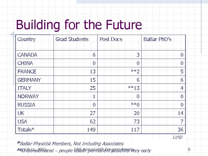 Building for the Future Country Grad Students Post Docs Ba. Bar Ph. D’s CANADA