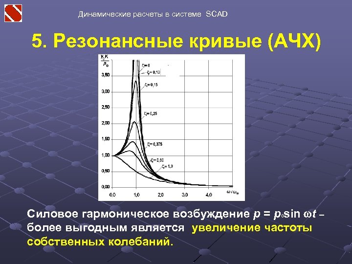 Динамические расчеты в системе SCAD 5. Резонансные кривые (АЧХ) Силовое гармоническое возбуждение р =
