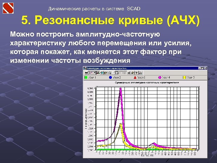 Динамические расчеты в системе SCAD 5. Резонансные кривые (АЧХ) Можно построить амплитудно-частотную характеристику любого