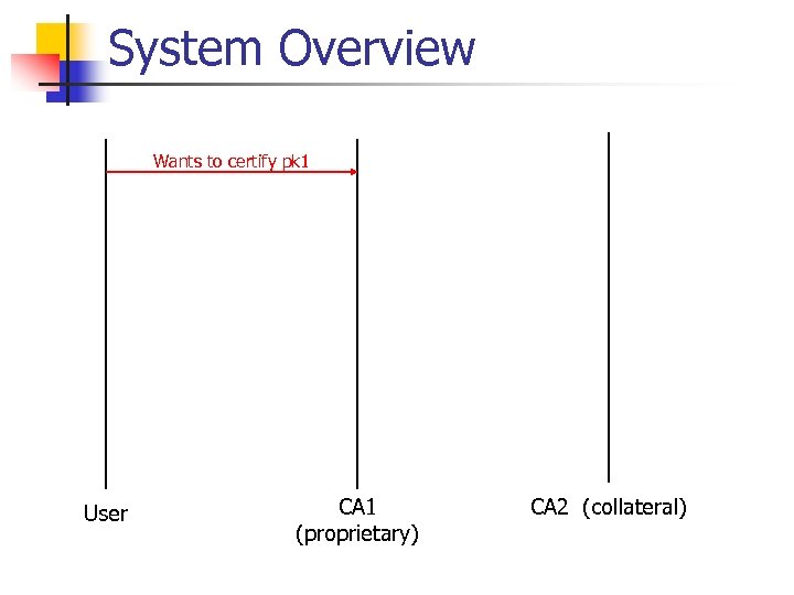 System Overview Wants to certify pk 1 User CA 1 (proprietary) CA 2 (collateral)