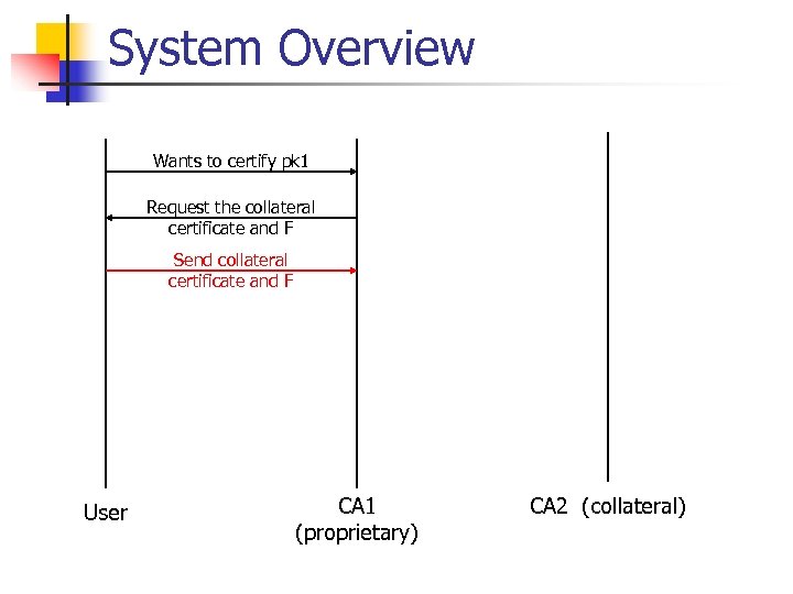 System Overview Wants to certify pk 1 Request the collateral certificate and F Send
