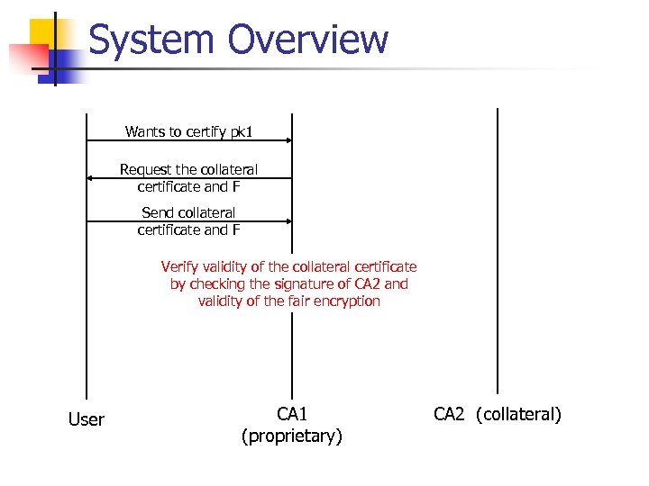 System Overview Wants to certify pk 1 Request the collateral certificate and F Send