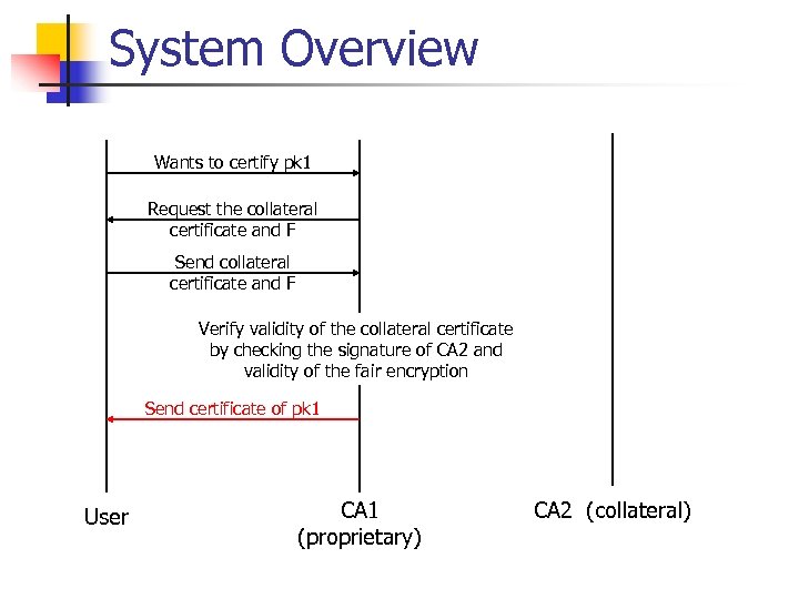 System Overview Wants to certify pk 1 Request the collateral certificate and F Send