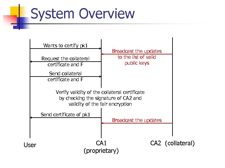 System Overview Wants to certify pk 1 Request the collateral certificate and F Broadcast