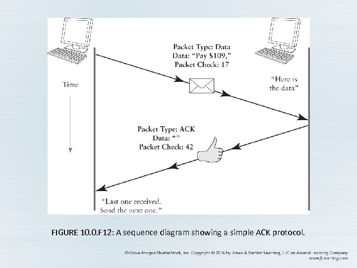 FIGURE 10. 0. F 12: A sequence diagram showing a simple ACK protocol. 