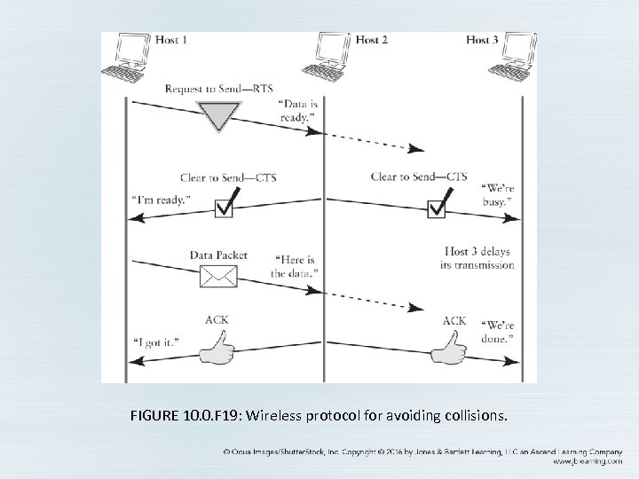 FIGURE 10. 0. F 19: Wireless protocol for avoiding collisions. 