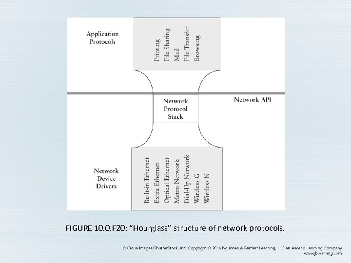 FIGURE 10. 0. F 20: “Hourglass” structure of network protocols. 
