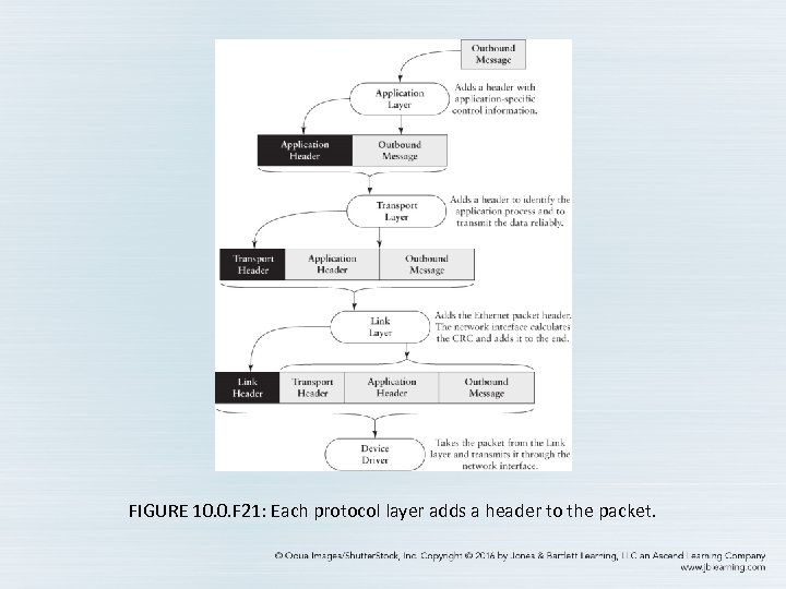 FIGURE 10. 0. F 21: Each protocol layer adds a header to the packet.