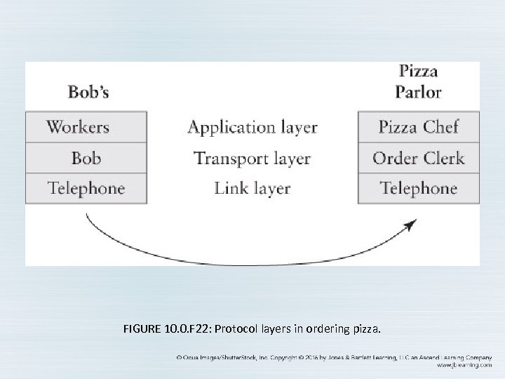 FIGURE 10. 0. F 22: Protocol layers in ordering pizza. 