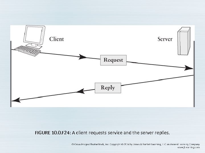FIGURE 10. 0. F 24: A client requests service and the server replies. 