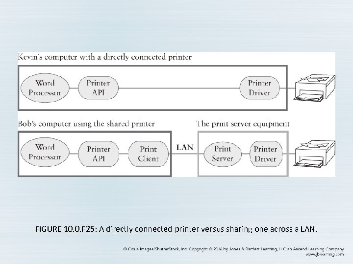 FIGURE 10. 0. F 25: A directly connected printer versus sharing one across a
