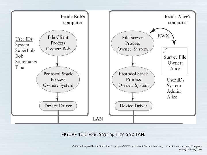FIGURE 10. 0. F 26: Sharing files on a LAN. 