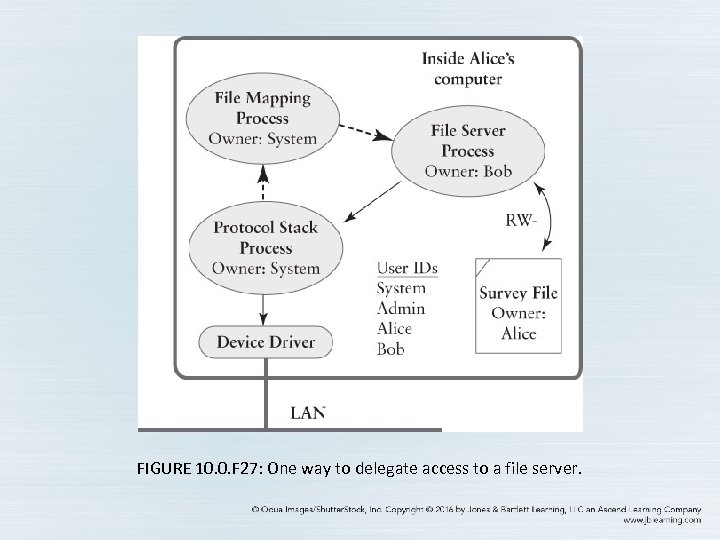FIGURE 10. 0. F 27: One way to delegate access to a file server.