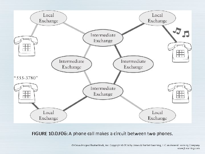 FIGURE 10. 0. F 06: A phone call makes a circuit between two phones.