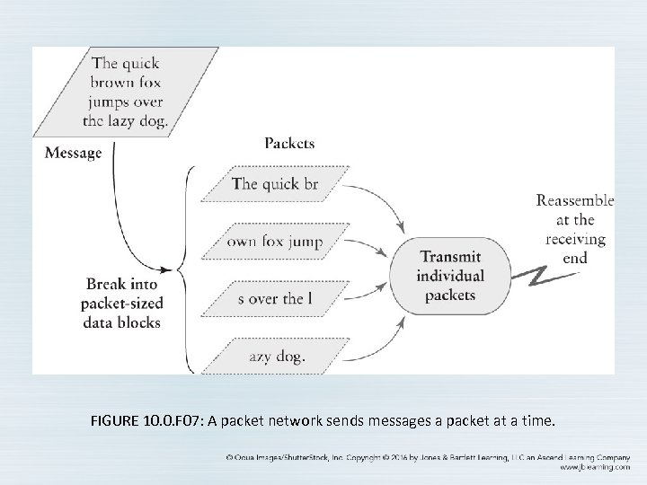 FIGURE 10. 0. F 07: A packet network sends messages a packet at a