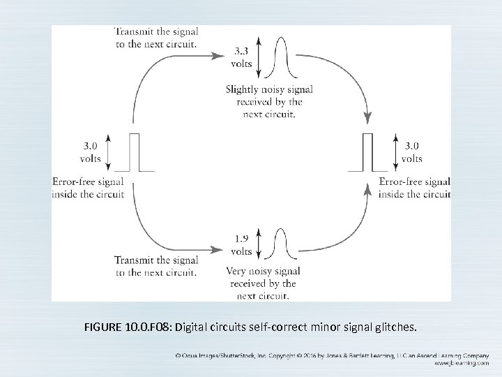 FIGURE 10. 0. F 08: Digital circuits self-correct minor signal glitches. 