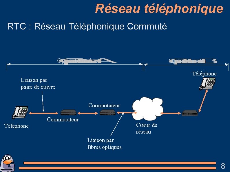 Réseau téléphonique RTC : Réseau Téléphonique Commuté Téléphone Liaison par paire de cuivre Commutateur