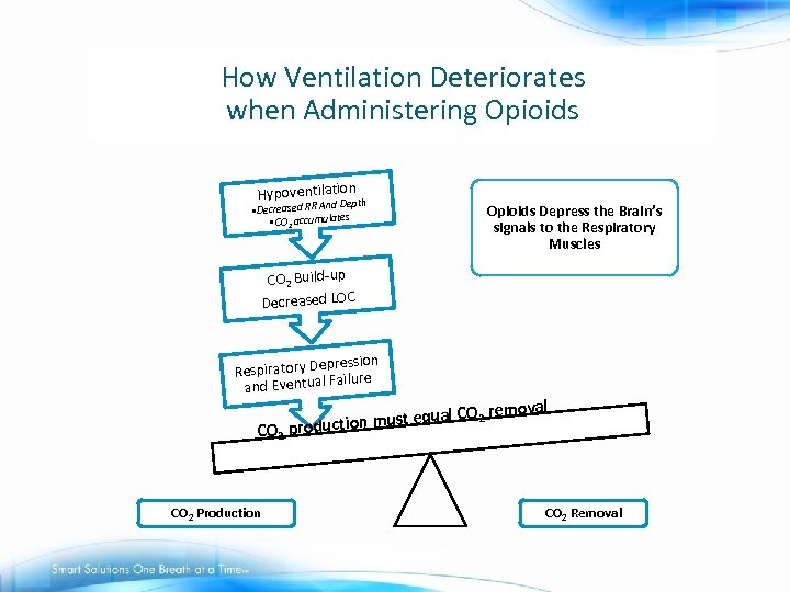 How Ventilation Deteriorates when Administering Opioids Hypoventilation h pt d De • Decreased RR