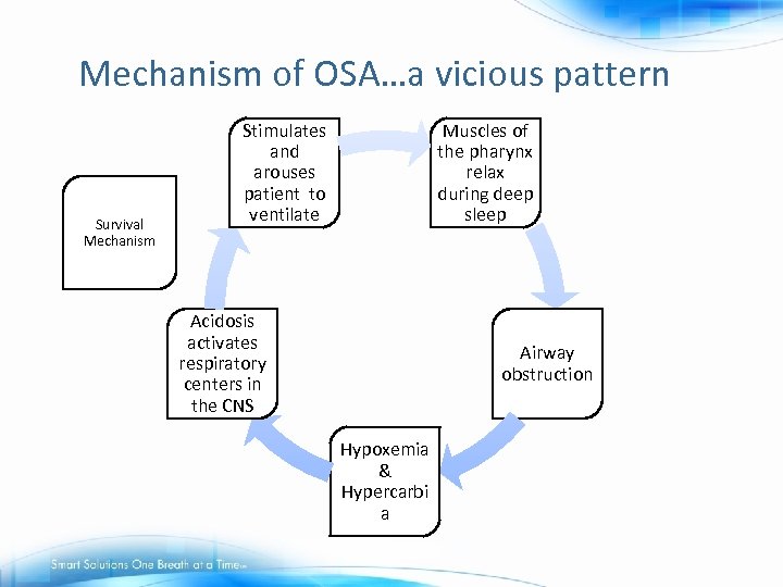 Mechanism of OSA…a vicious pattern Survival Mechanism Stimulates and arouses patient to ventilate Muscles