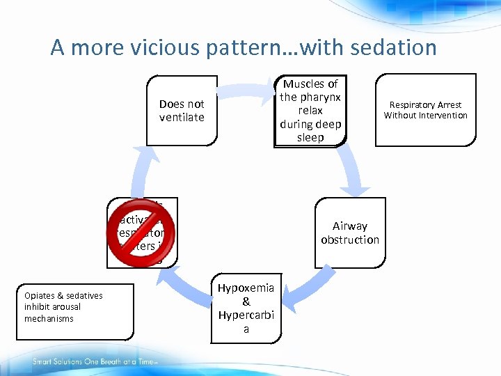 A more vicious pattern…with sedation Muscles of the pharynx relax during deep sleep Does