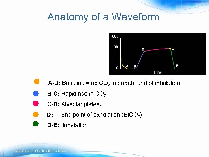 Anatomy of a Waveform D A-B: Baseline = no CO 2 in breath, end