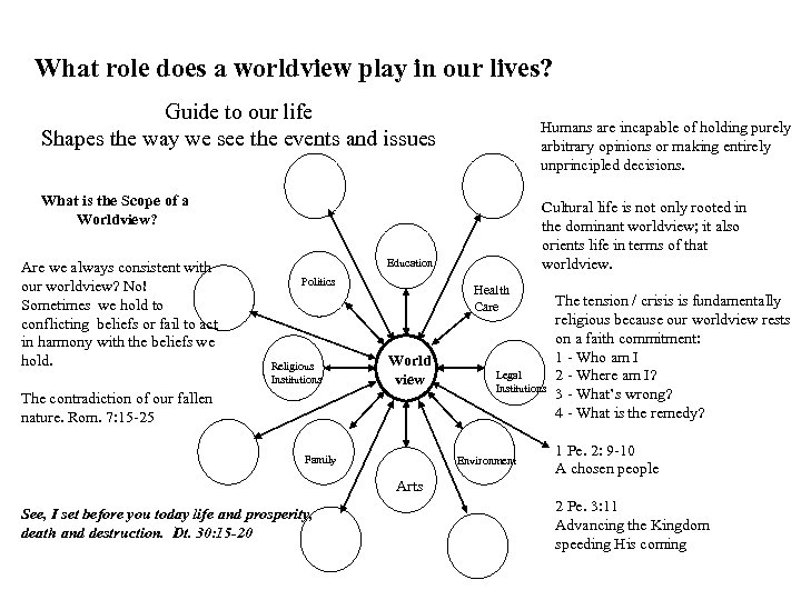 What role does a worldview play in our lives? Guide to our life Shapes