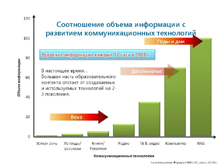 Соотношение объема информации с развитием коммуникационных технологий Годы и дни Десятилетия Века 